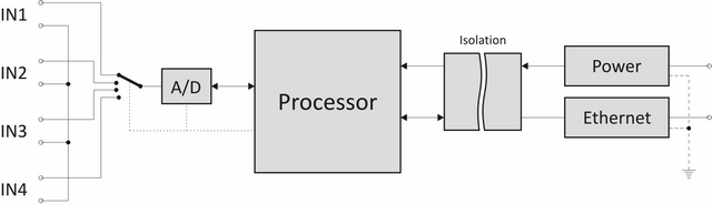 AD4ETH function block diagram