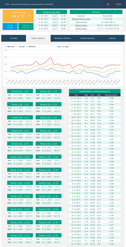 Example of a PHP application with graphs and measurement statistics from TME or TH2E. Source codes free to download.