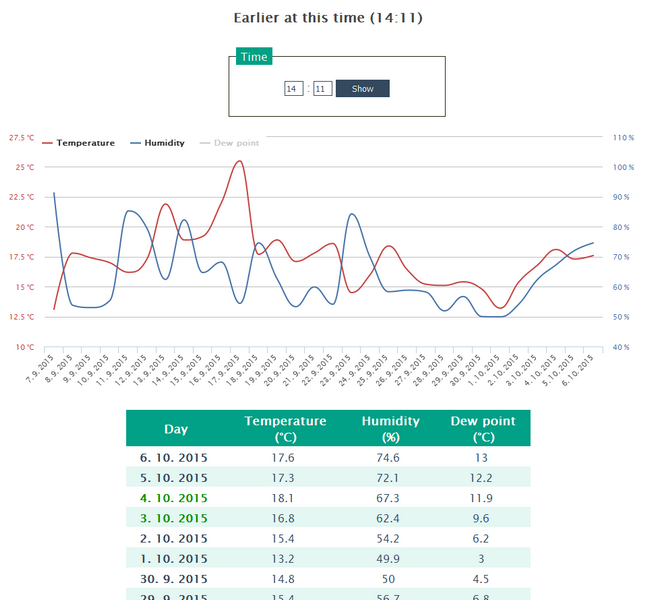 PHP application- Daily stats