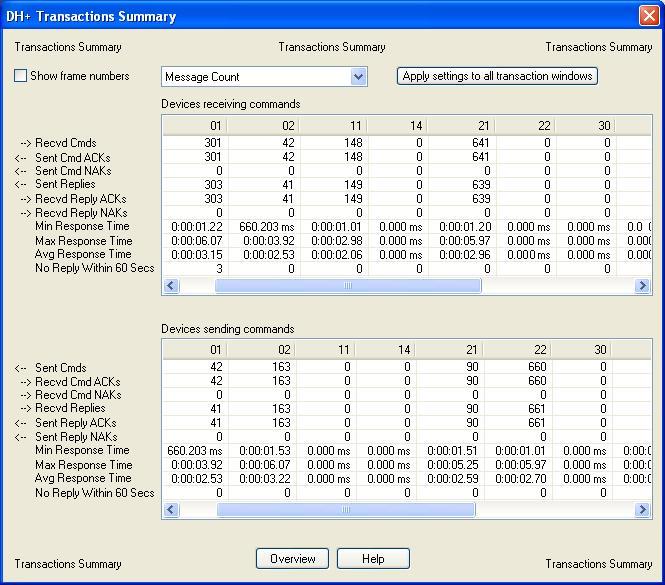 Transactions Summary