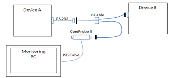 RS-232 ComProbe II with Y-Cable