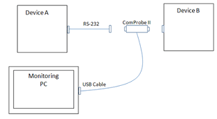 RS-232 ComProbe II Only