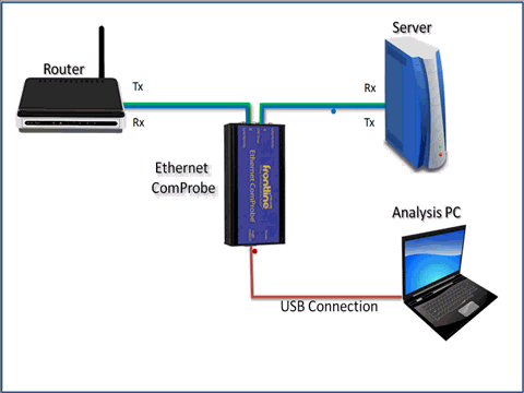 Ethernet comprobe example