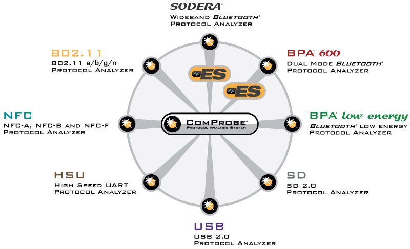 ComProbe Sodera