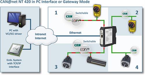 CAN@net NT 420 in PC Interface or Gateway mode
