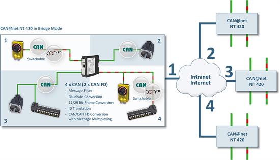 CAN@net NT 420 in bridge mode