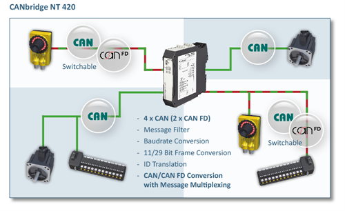 CANbridge NT 420 network